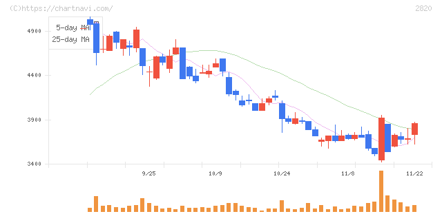 やまみ(2820)の日足チャート