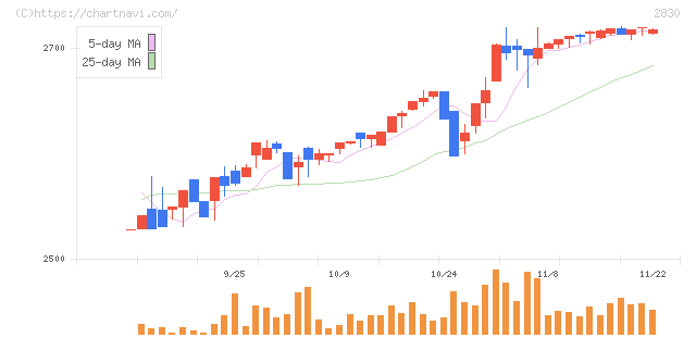アヲハタ(2830)の日足チャート