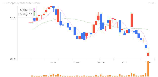 はごろもフーズ(2831)の日足チャート