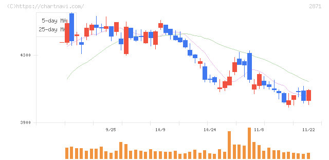 ニチレイ(2871)の日足チャート