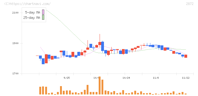 セイヒョー(2872)の日足チャート