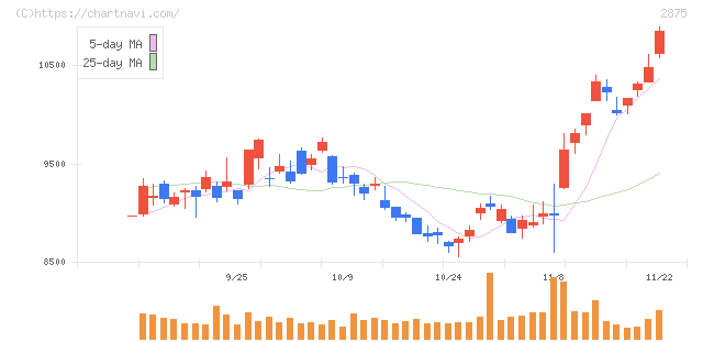 東洋水産(2875)の日足チャート