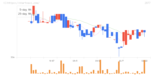 日東ベスト(2877)の日足チャート