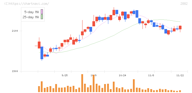 イートアンドホールディングス(2882)の日足チャート