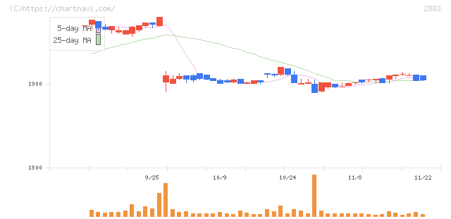 大冷(2883)の日足チャート