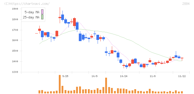 ヨシムラ・フード・ホールディングス(2884)の日足チャート