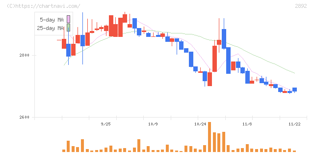日本食品化工(2892)の日足チャート