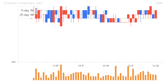 石井食品(2894)の日足チャート