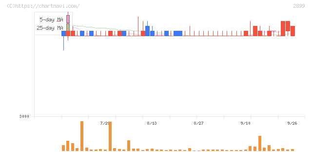 永谷園ホールディングス(2899)の日足チャート