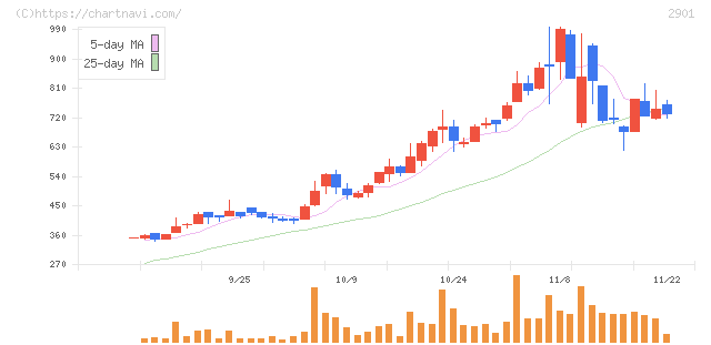 ウェルディッシュ(2901)の日足チャート
