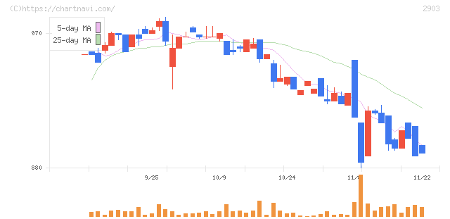 シノブフーズ(2903)の日足チャート
