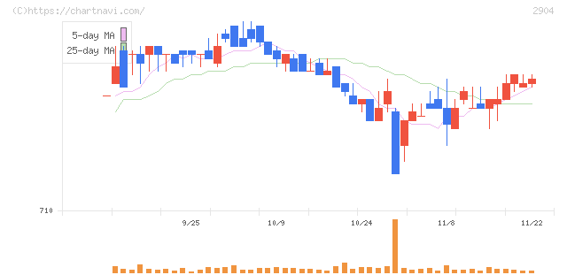 一正蒲鉾(2904)の日足チャート