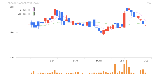あじかん(2907)の日足チャート