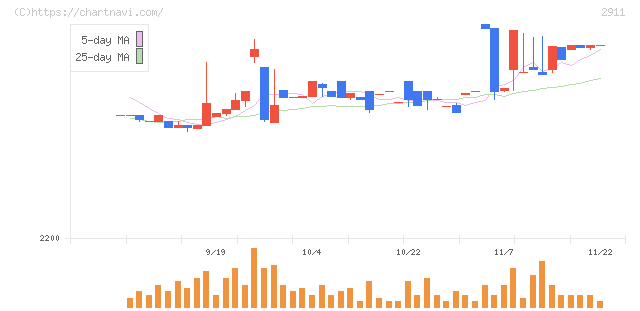 旭松食品(2911)の日足チャート