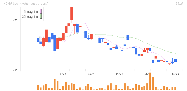 仙波糖化工業(2916)の日足チャート