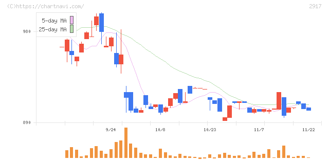 大森屋(2917)の日足チャート