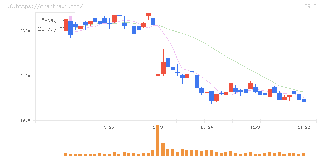 わらべや日洋ホールディングス(2918)の日足チャート