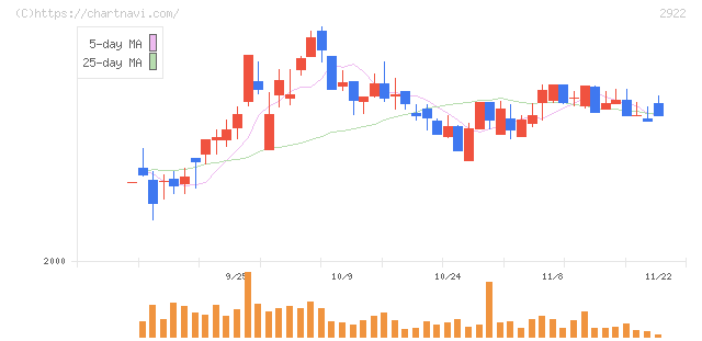 なとり(2922)の日足チャート