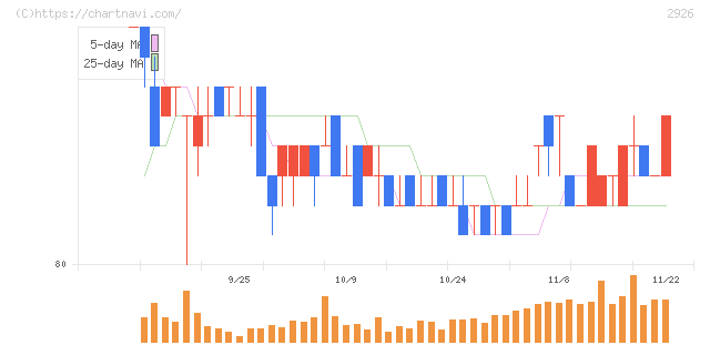 篠崎屋(2926)の日足チャート