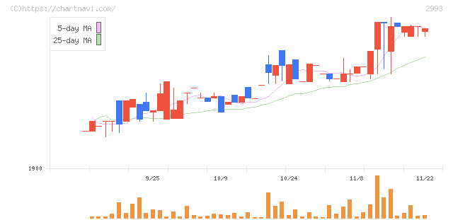 長栄(2993)の日足チャート