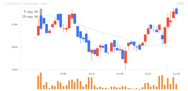 クリアル(2998)の日足チャート