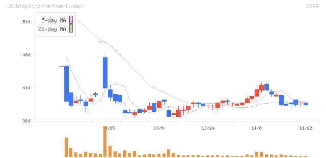ホームポジション(2999)の日足チャート