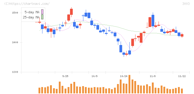 ヒューリック(3003)の日足チャート