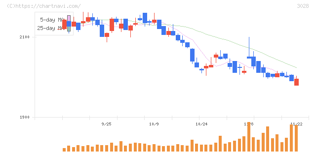 アルペン(3028)の日足チャート