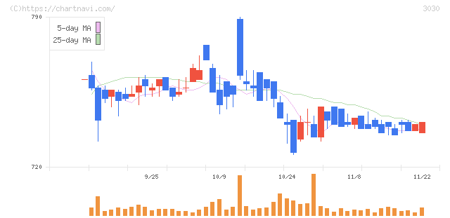 ハブ(3030)の日足チャート