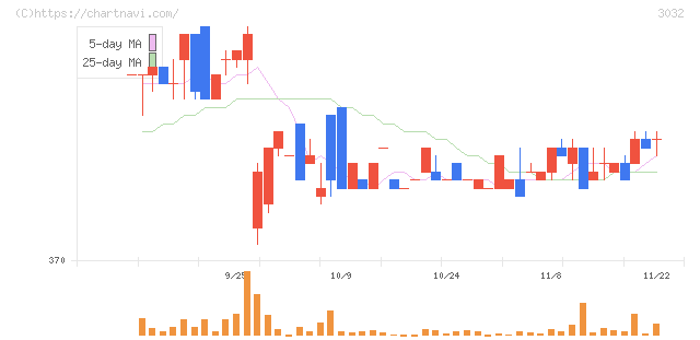 ゴルフ・ドゥ(3032)の日足チャート