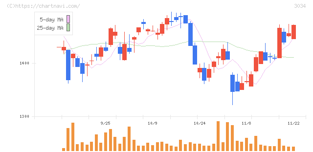 クオールホールディングス(3034)の日足チャート