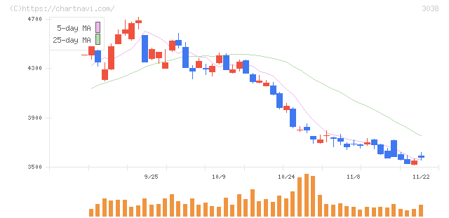 神戸物産(3038)の日足チャート