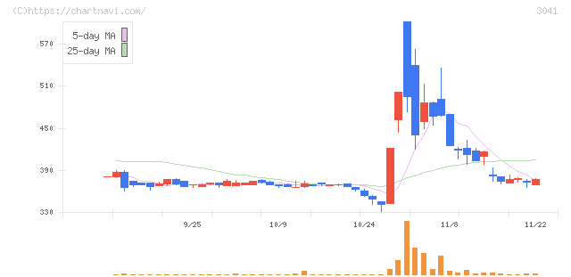 ビューティカダンホールディングス(3041)の日足チャート