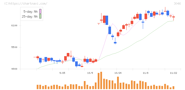 ジンズホールディングス(3046)の日足チャート