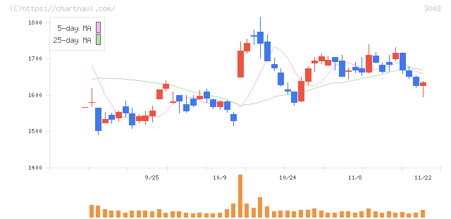 ビックカメラ(3048)の日足チャート