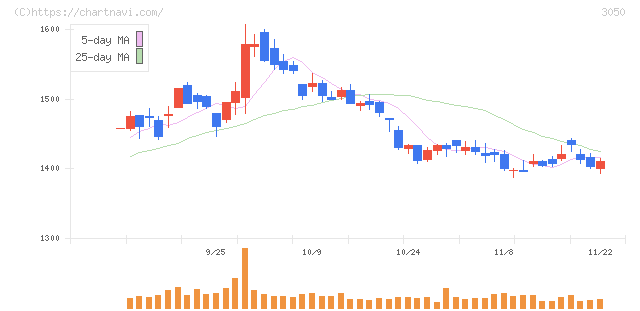ＤＣＭホールディングス(3050)の日足チャート