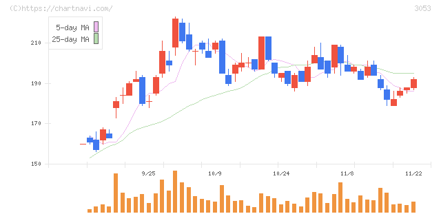 ペッパーフードサービス(3053)の日足チャート