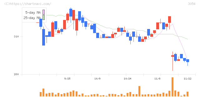 ハイパー(3054)の日足チャート