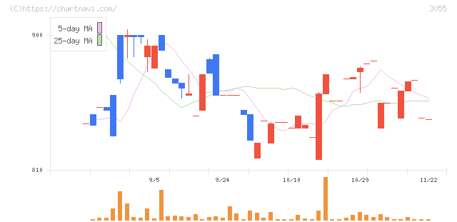 ほくやく・竹山ホールディングス(3055)の日足チャート
