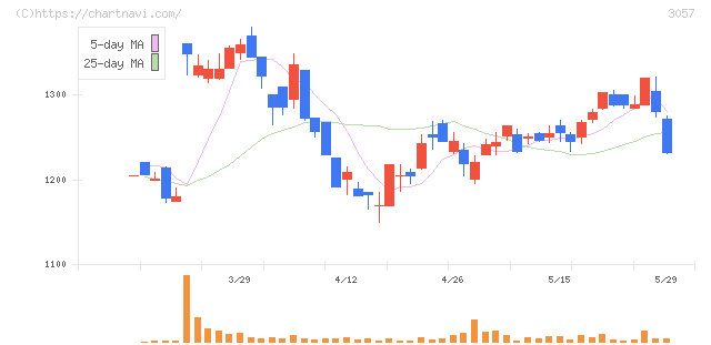ゼットン(3057)の日足チャート