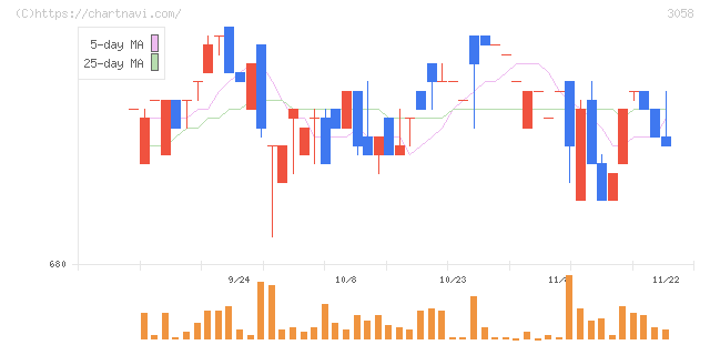 三洋堂ホールディングス(3058)の日足チャート