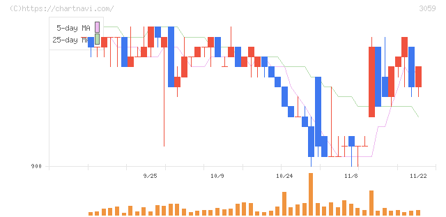 ヒラキ(3059)の日足チャート
