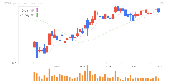 ジェイグループホールディングス(3063)の日足チャート