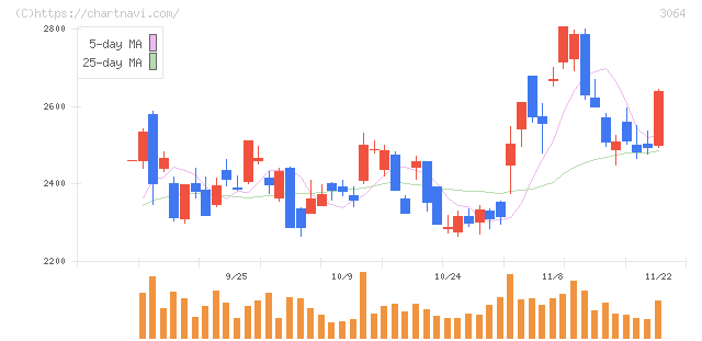 ＭｏｎｏｔａＲＯ(3064)の日足チャート