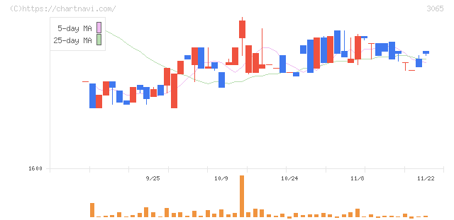 ライフフーズ(3065)の日足チャート