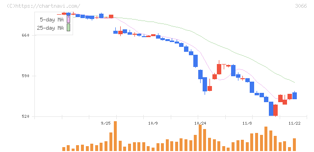 ＪＢイレブン(3066)の日足チャート