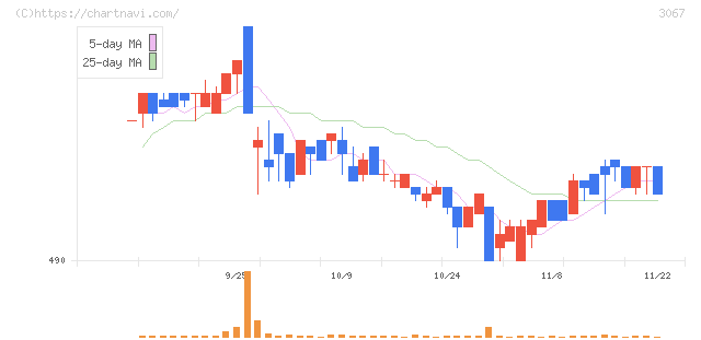 東京一番フーズ(3067)の日足チャート
