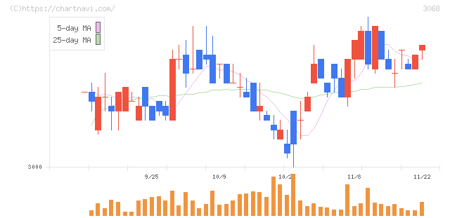 ＷＤＩ(3068)の日足チャート