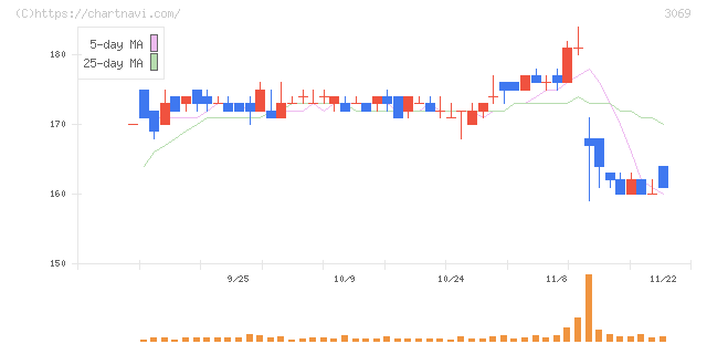 ＪＦＬＡホールディングス(3069)の日足チャート