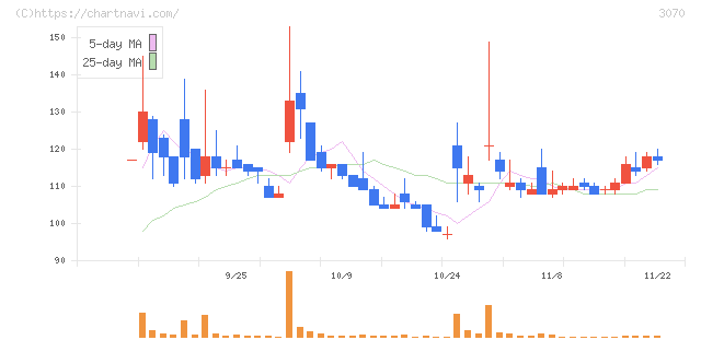 ジェリービーンズグループ(3070)の日足チャート